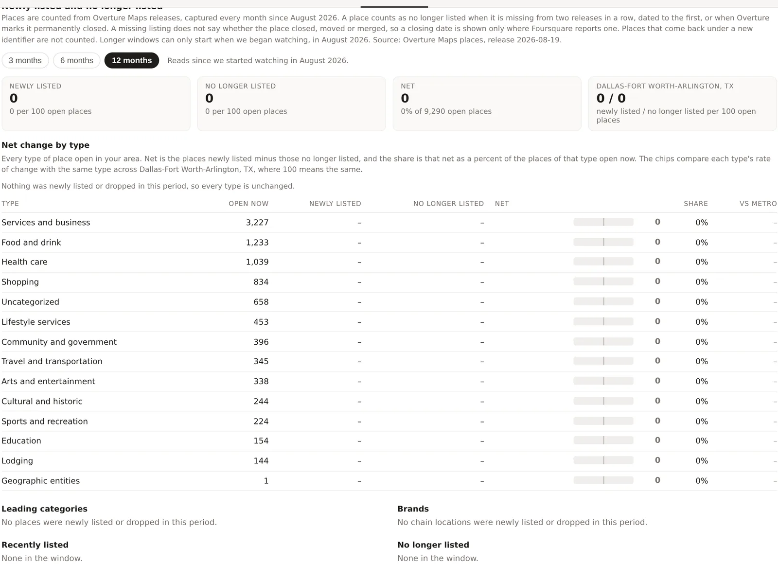 The Newly listed and no longer listed card, the window buttons, the four figures and the Net change by type table
