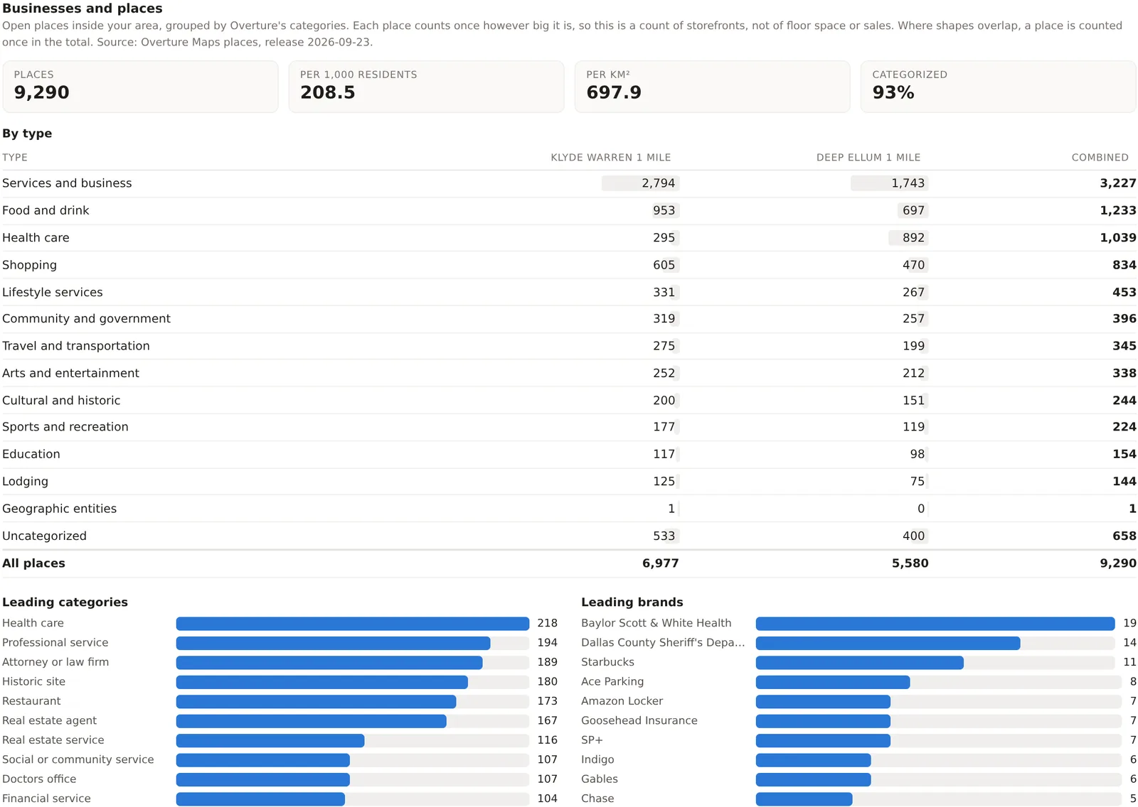 The Businesses and places card for the Downtown Dallas project, the four figures, the table by type with a column per location, and the leading categories and brands
