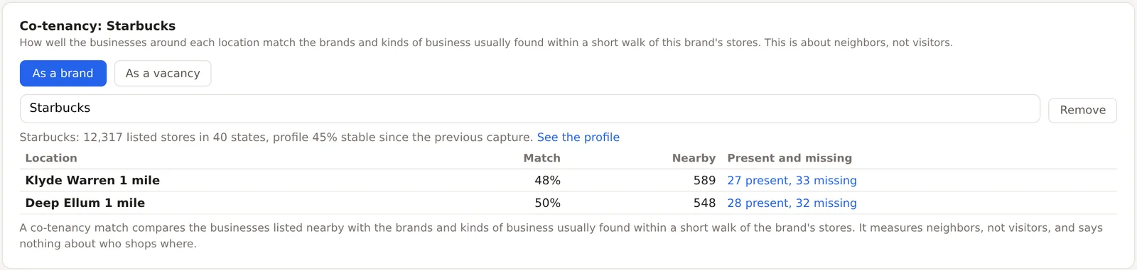 The Co-tenancy card as a brand, Starbucks chosen, the profile's size and stability, and the match, the nearby count and the present and missing neighbors for each Dallas location