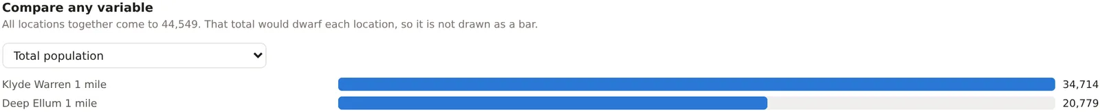 The Compare any variable card with Total population chosen and a bar for each of the two Dallas locations