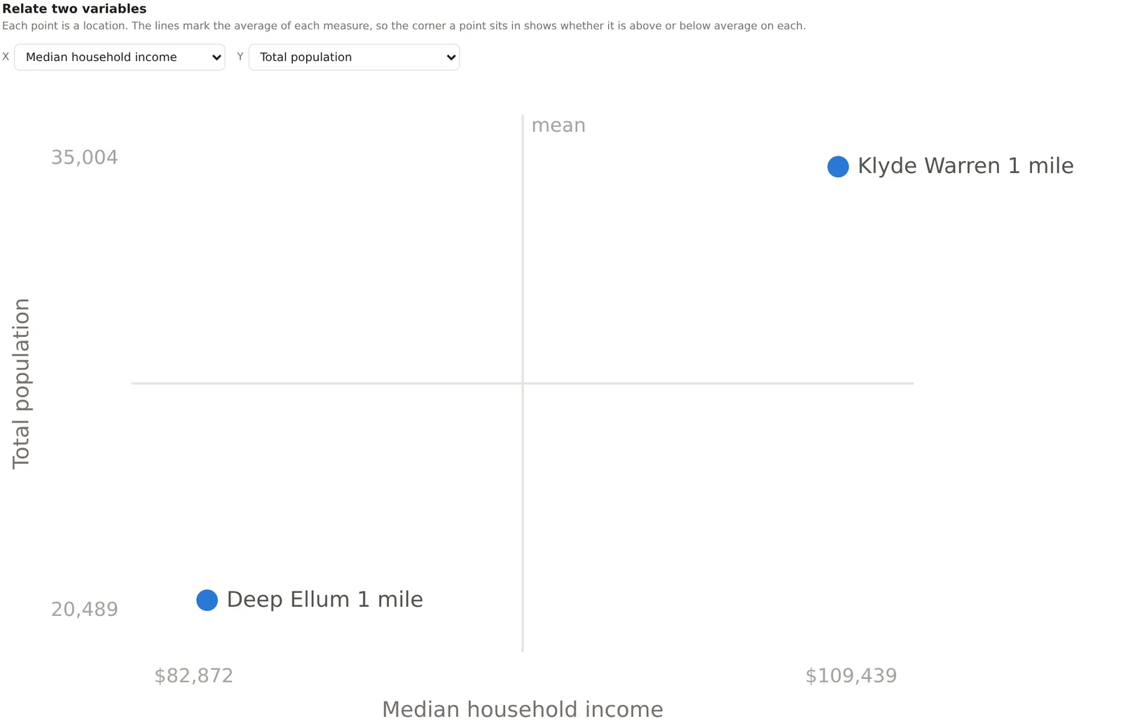 The Relate two variables chart, median household income against total population, with the two Dallas locations as points either side of the average lines