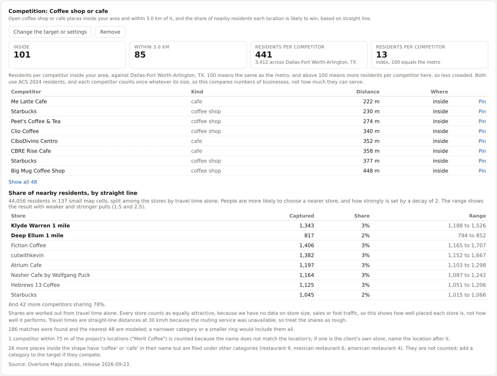The Competition card for coffee shops and cafes around the Downtown Dallas project, the counts, the residents per competitor and its index, the competitor list and the share table