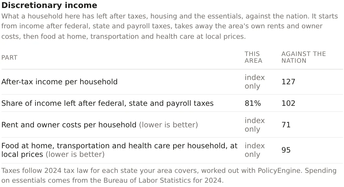 The Discretionary income card for the Downtown Dallas project, the four parts with their figures and indexes and the note on the tax year