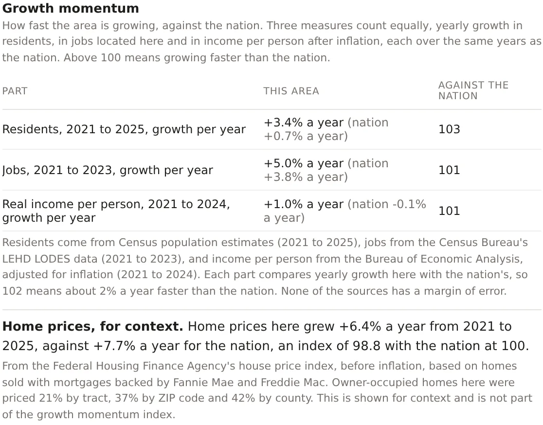The Growth momentum card for the Downtown Dallas project, residents, jobs and real income per person with their yearly growth, the nation's, and their indexes, and the home prices line beneath