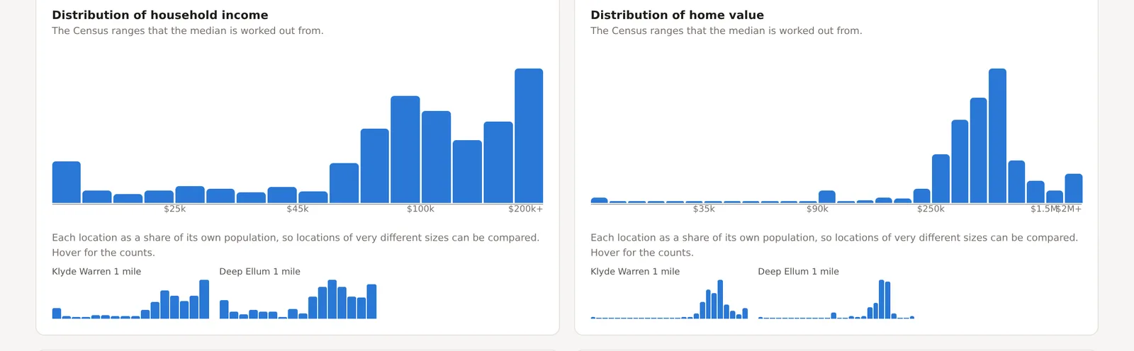 The distribution of household income and the distribution of home value for the Downtown Dallas project, with each location's own distribution beneath