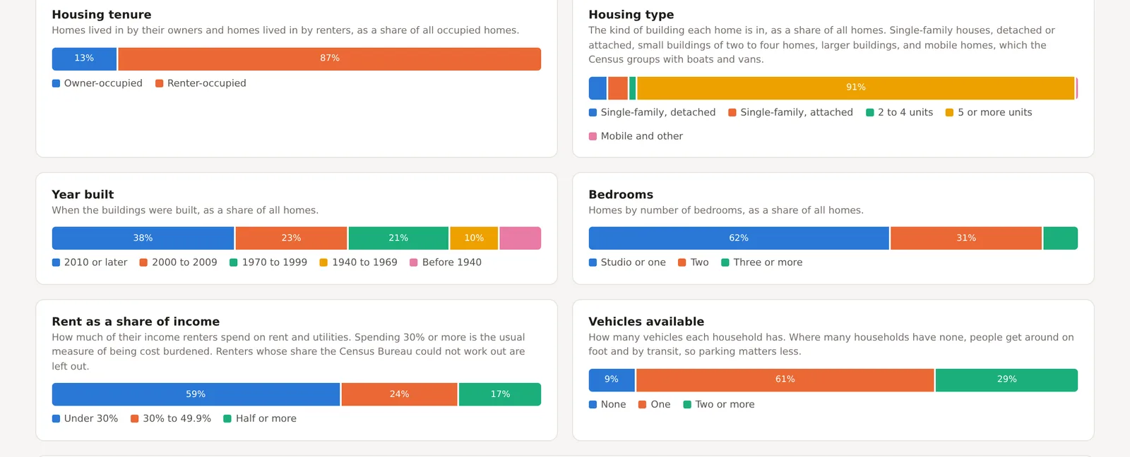 The six proportion bar cards, Housing tenure, Housing type, Year built, Bedrooms, Rent as a share of income and Vehicles available