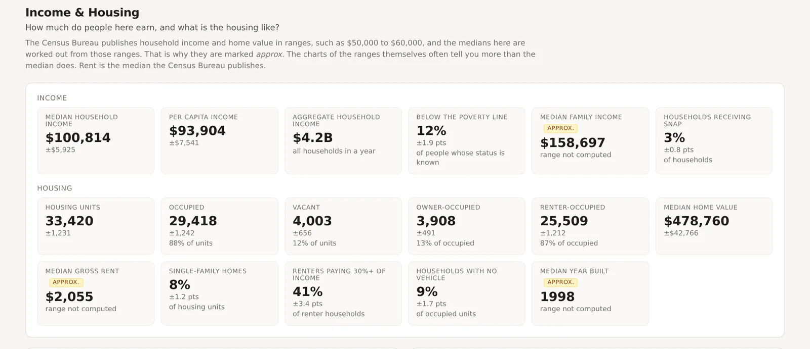 The income and housing strips of the Income & Housing tab