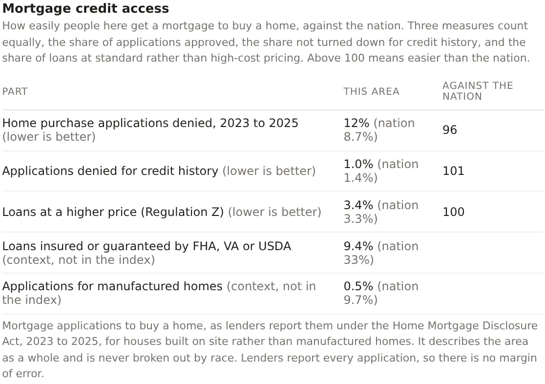 The Mortgage credit access card for the Downtown Dallas project, the three parts with their rates, the nation's rates and their indexes, and the two context shares