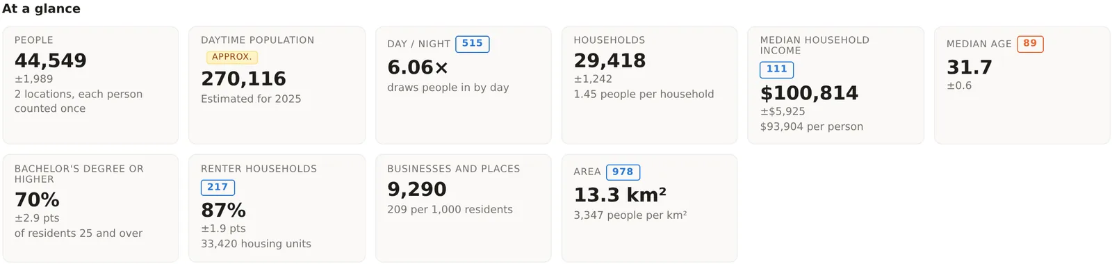 The At a glance tiles for the Downtown Dallas project, People, Daytime population, Day / night, Households, Median household income, Median age, and the second row