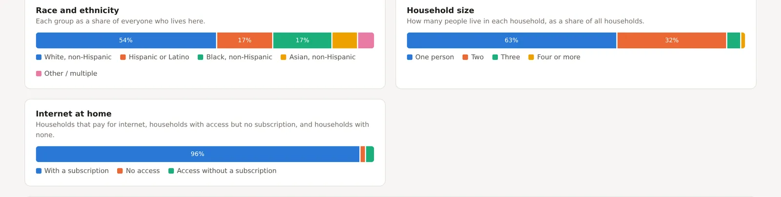 The three proportion bar cards, Race and ethnicity, Household size and Internet at home