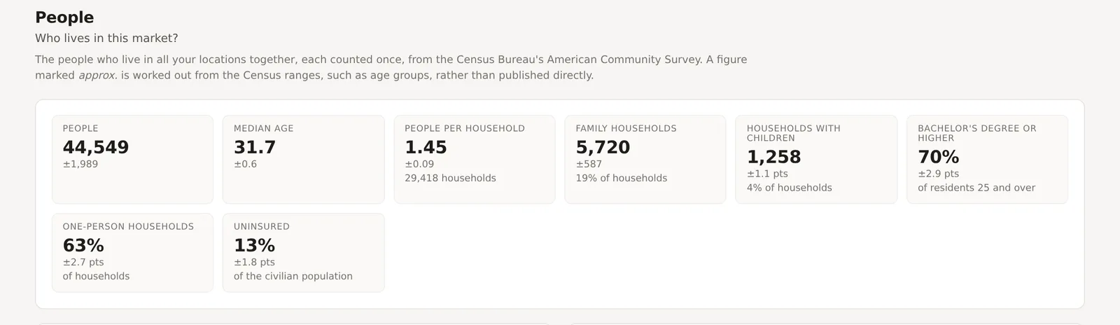 The People tab's headline strip, People, Median age, People per household, Family households, Households with children, Bachelor's degree or higher, One-person households and Uninsured