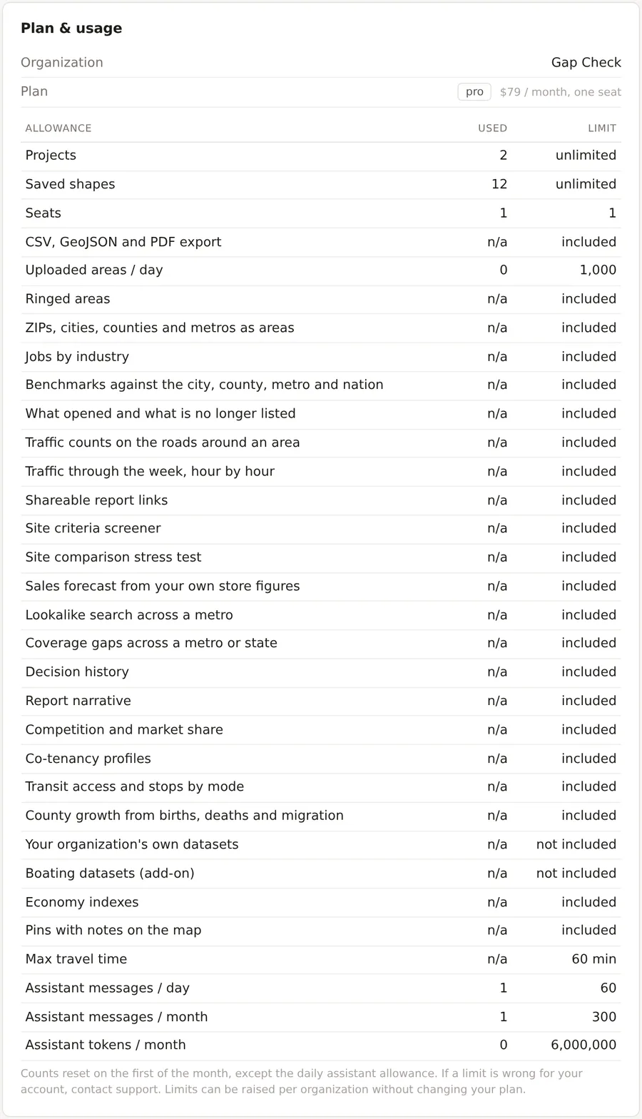 The Plan and usage card in settings for a Pro organization, the plan and price, and the table of allowances with what has been used and the limit