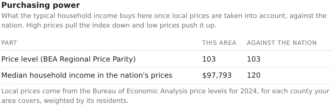 The Purchasing power card for the Downtown Dallas project, the price level of 103 and the median household income in the nation's prices of $97,793, index 120