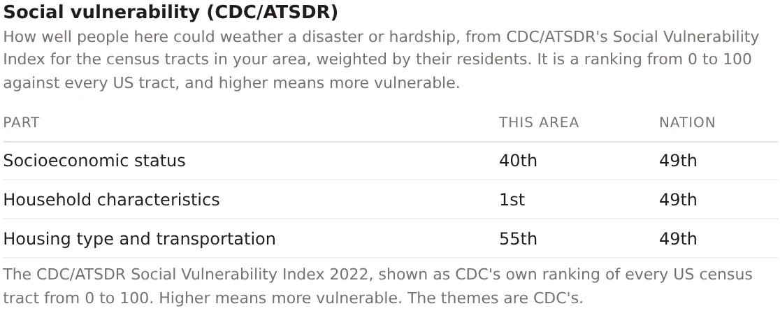 The Social vulnerability card for the Downtown Dallas project, the three themes with the area's and the nation's percentiles