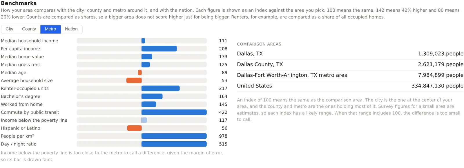 The Benchmarks card with the City, County, Metro and Nation choices, the headline figures as bars either side of 100, and the comparison areas with their populations