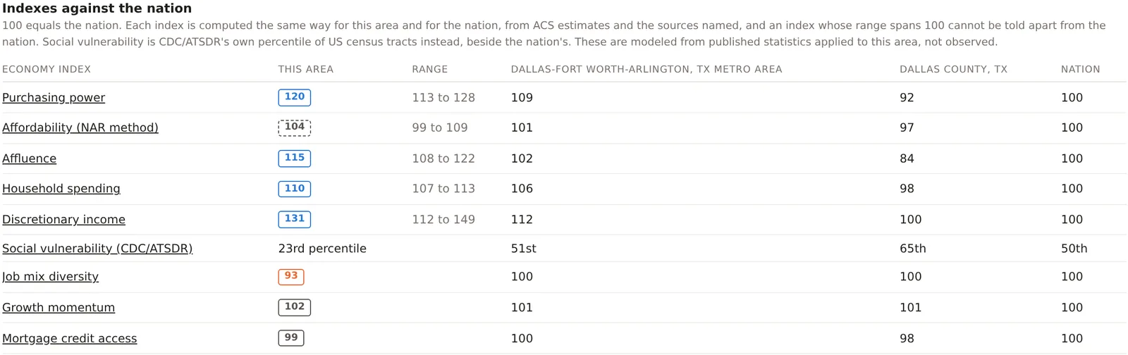 The Indexes against the nation table for the Downtown Dallas project, each index with its chip, its range, and the metro, county and nation columns