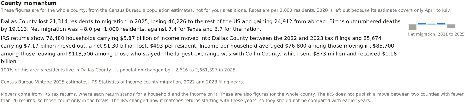 The County momentum section for Dallas County, the net migration sentence, the IRS movers sentence and the small chart of net migration by year