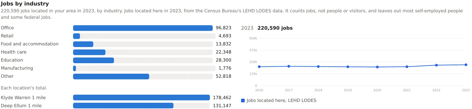 The Jobs by industry card for the Downtown Dallas project, 220,590 jobs by industry, each location's total and the trend by year