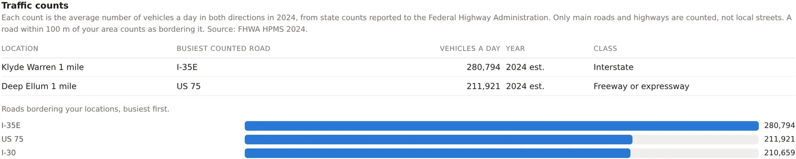 The Traffic counts card, the busiest counted road for each Dallas location and the bordering roads as bars, I-35E, US 75 and I-30