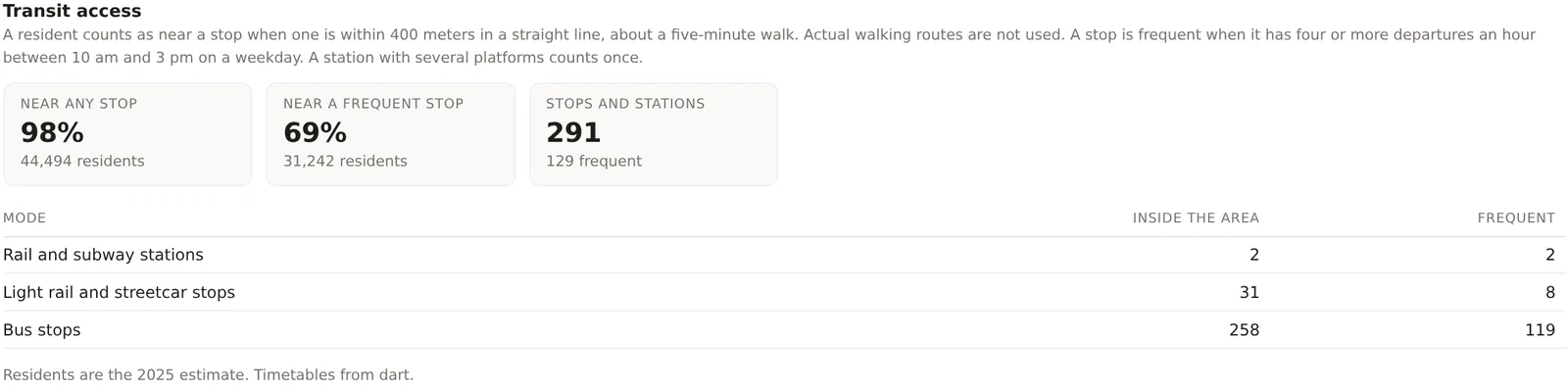 The Transit access card, Near any stop 98 percent, Near a frequent stop 69 percent, 291 stops and stations, and the table by mode