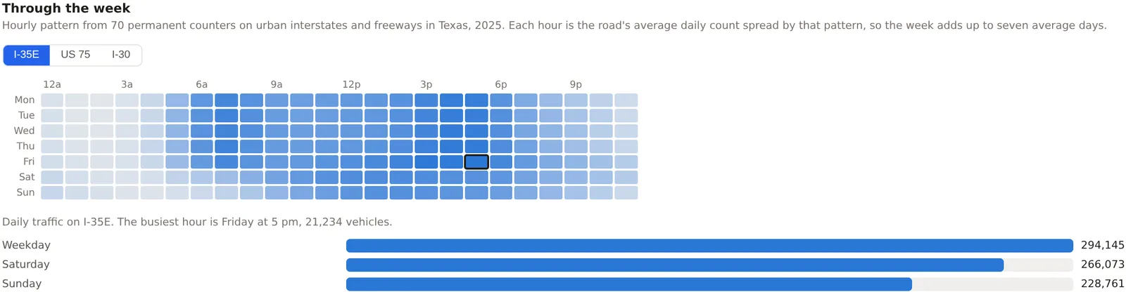 The Through the week grid for I-35E beside the Downtown Dallas project, Monday to Sunday against the hours, with the weekday, Saturday and Sunday totals beneath