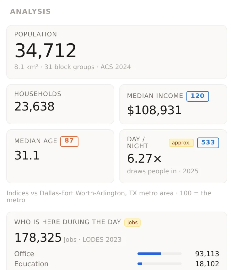 The right hand panel for a one mile circle with the Population, Households, Median income and Median age tiles and the day to night figure beneath them