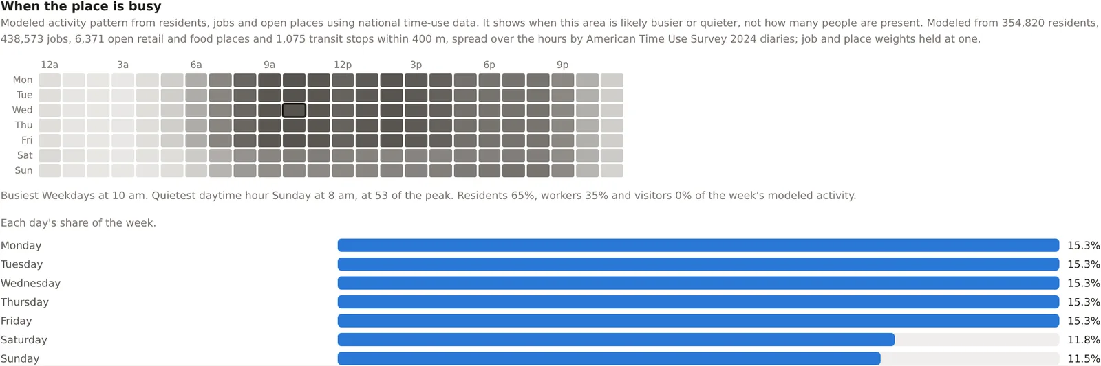 A grid of seven days by 24 hours shaded by modeled activity for a Dallas project, busiest on weekdays at 10 am, with each day's share of the week as bars beneath