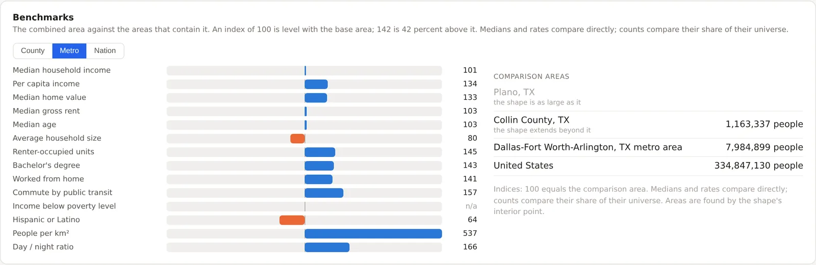 A benchmarks panel comparing a Dallas trade area with its county, metro and the nation across income, housing, education and density