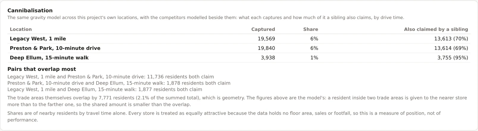 The Cannibalization card on the Compare tab for a Dallas project, listing each location's captured residents, share and the residents also claimed by a sibling, then the pairs that overlap most