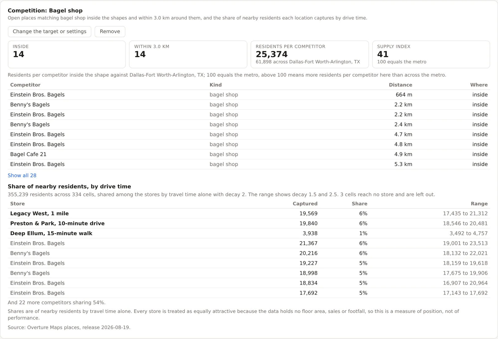 The Competition card for bagel shops around a Dallas project, with 14 inside, 14 within 3 kilometers, 25,374 residents per competitor and a supply index of 41, a table of competitors by distance, and the share of nearby residents each store captures by drive time