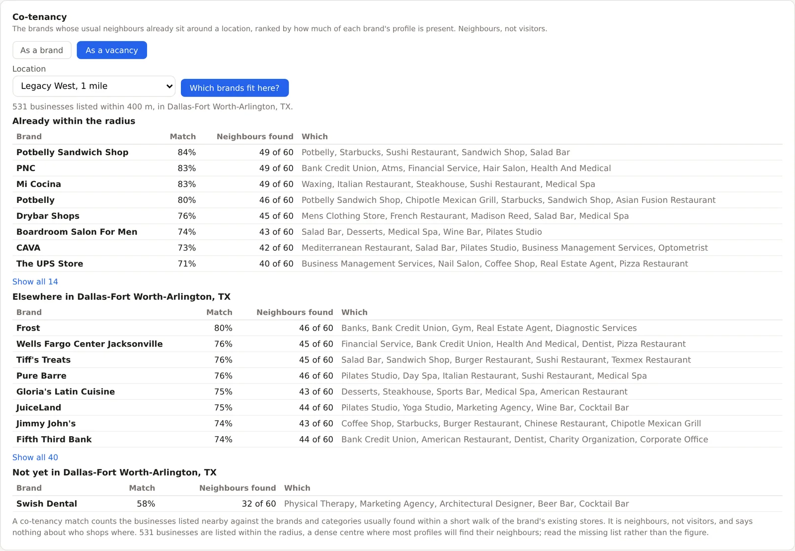 The Co-tenancy card in vacancy mode for Legacy West in Dallas, ranking brands by match in three groups, already within the radius, elsewhere in the Dallas metro, and not yet in the metro
