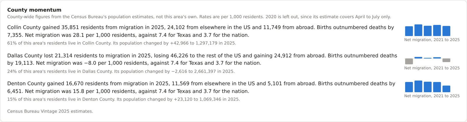 The County momentum card for a Dallas project, with a sentence and a small bar chart of net migration from 2021 to 2025 for Collin, Dallas and Denton counties