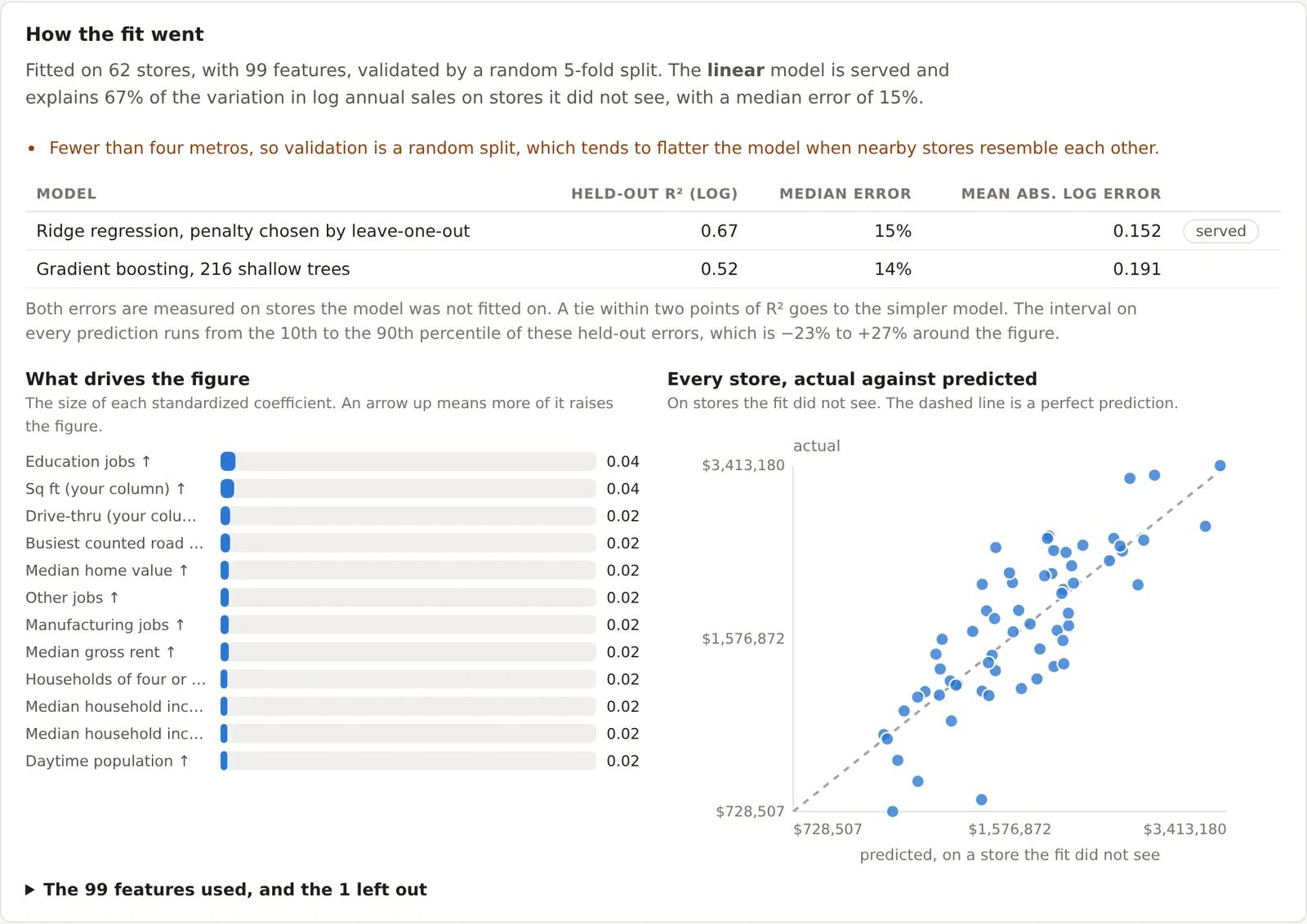 The How the fit went card: fitted on 62 stores with 99 features and validated by a random five-fold split, a two-row table showing the ridge regression at a held-out R squared of 0.67 and a median error of 15 percent, served, and the gradient boosting of 216 shallow trees at 0.52 and 14 percent, the drivers of the figure as bars led by education jobs and square feet, and every store plotted actual against predicted along a dashed diagonal