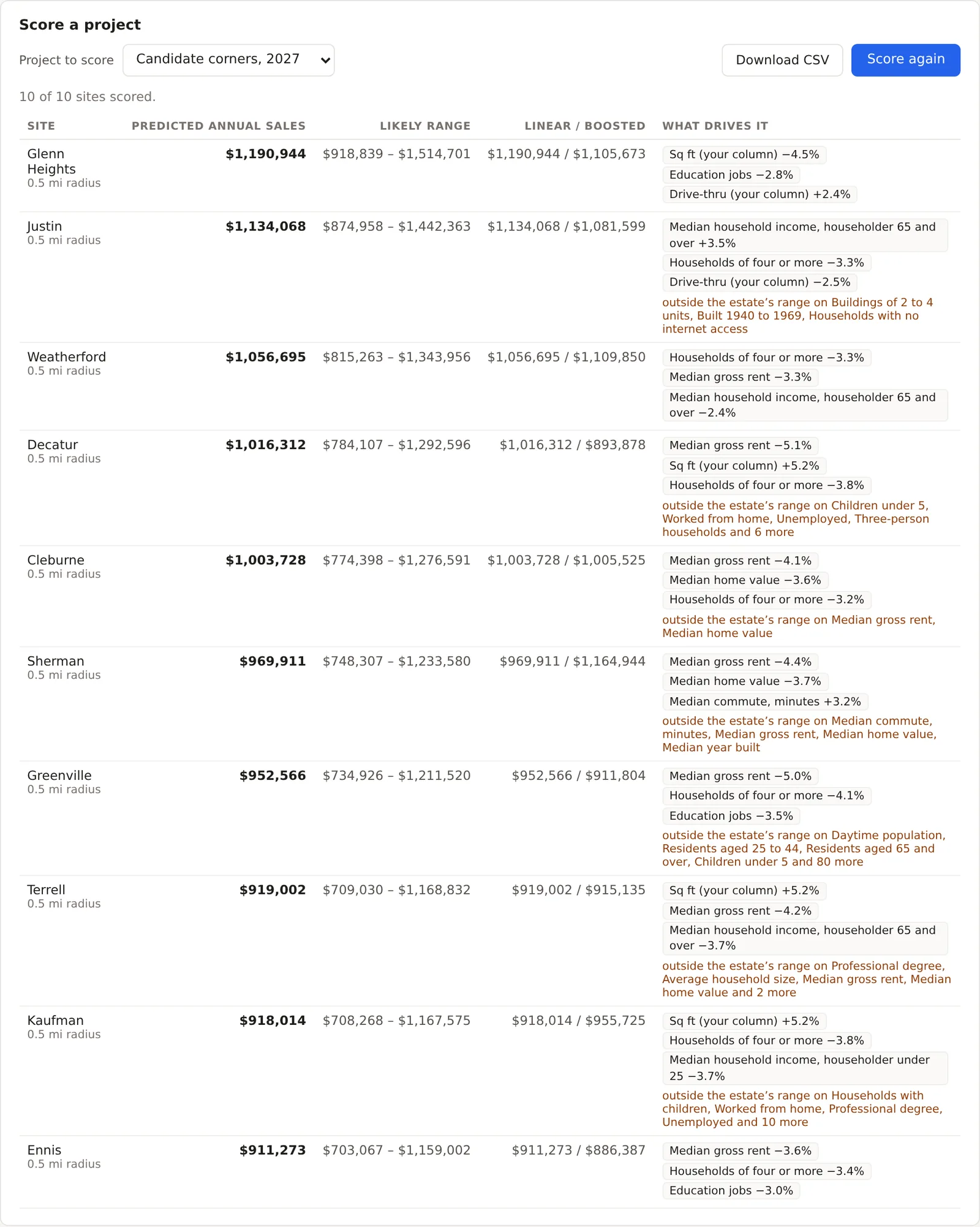 The Score a project table for the Candidate corners, 2027 project, ten of ten sites scored and ordered best first from Glenn Heights at $1,190,944 to Ennis at $911,273, each with a likely range, the linear and boosted predictions, chips naming the three features that drove it, and a caveat on the rows whose features fall outside the estate's range