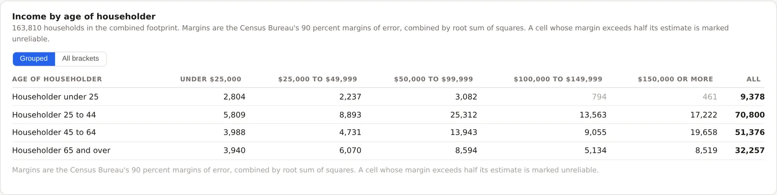A table of household income by age of householder for a Dallas project