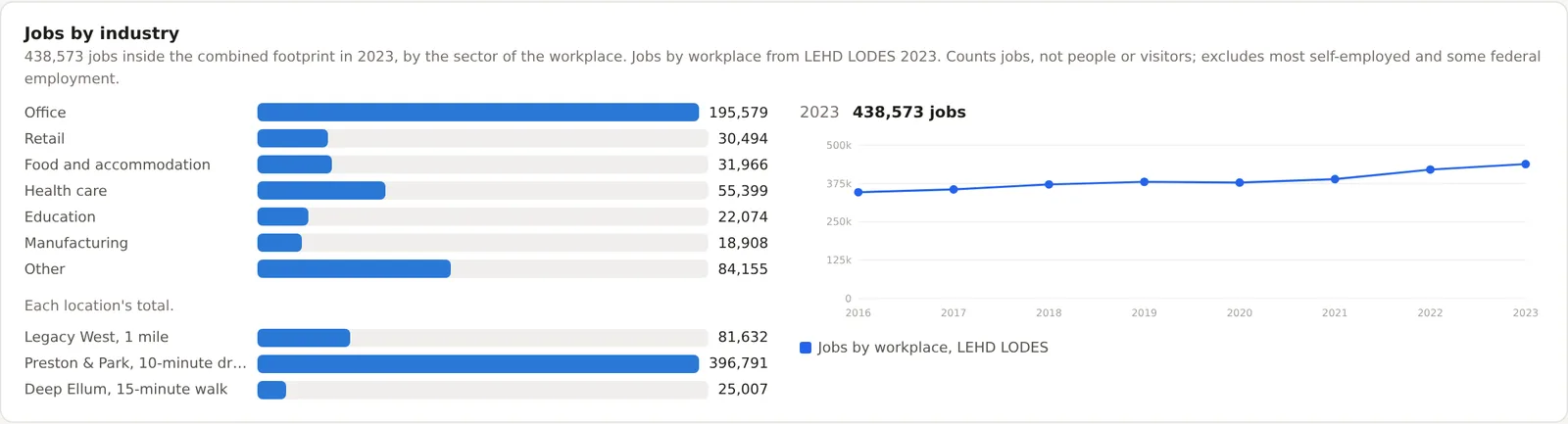 Jobs by industry inside a Dallas project split into office, retail, food, health care, education and manufacturing