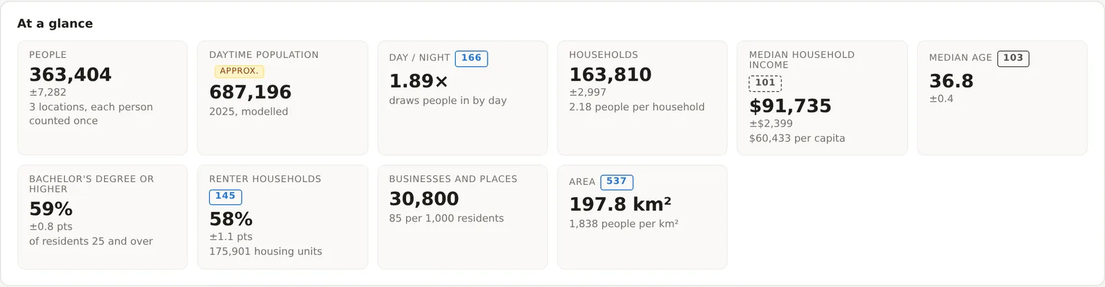 The At a glance tiles for a Dallas project, each survey figure carrying a plus or minus range beneath it, such as 363,404 people plus or minus 7,282 and 58 percent renters plus or minus 1.1 points
