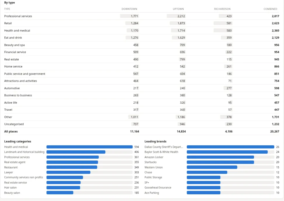 Businesses and places inside each of three Dallas locations grouped by type, with the leading categories and leading brands listed beneath