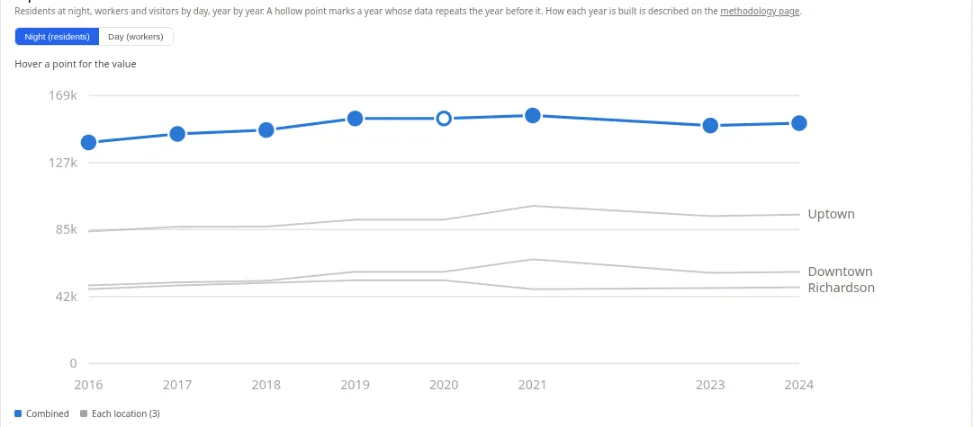 Population over time for a Dallas project from 2016 to 2024, with the combined total as a bold line and Uptown, Downtown and Richardson as thin labelled lines beneath