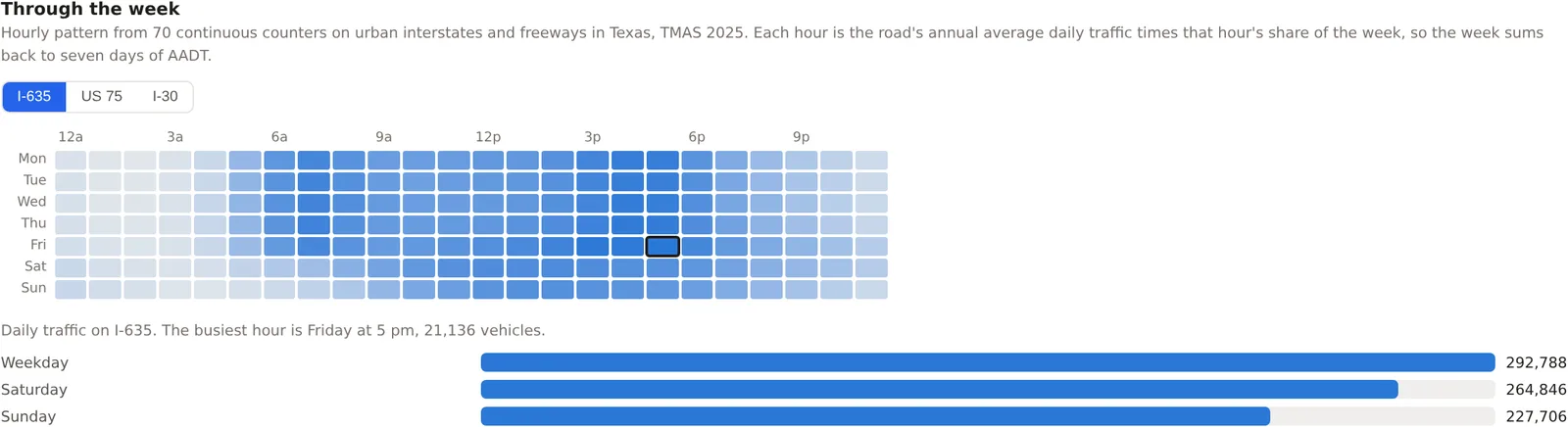 A grid of seven days by 24 hours for I-635 in Dallas, shaded by vehicles per hour, with the Friday 5 pm cell outlined and weekday, Saturday and Sunday totals beneath
